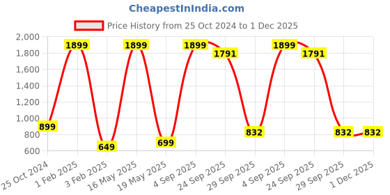 myntra.com Xee Men Comfort Slim Fit Slash Knee Stretchable Jeans xee Price History Graph from 25 Oct 2024 to 30 Nov 2025