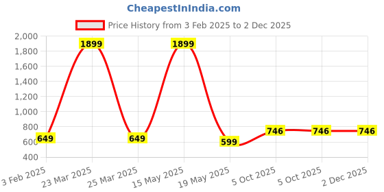 myntra.com Xee Men Comfort Slim Fit Stretchable Jeans xee Price History Graph from 3 Feb 2025 to 2 Dec 2025