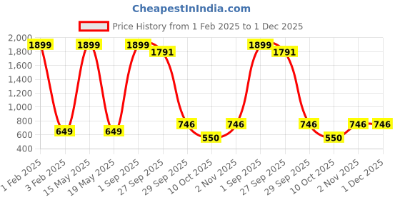 myntra.com Xee Men Comfort Slim Fit Stretchable Jeans xee Price History Graph from 1 Feb 2025 to 30 Nov 2025