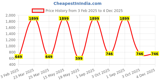 myntra.com Xee Men Comfort Slim Fit Stretchable Jeans xee Price History Graph from 3 Feb 2025 to 4 Dec 2025