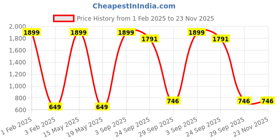 myntra.com Xee Men Comfort Slim Fit Stretchable Jeans xee Price History Graph from 1 Feb 2025 to 23 Nov 2025