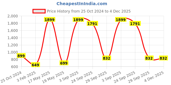 myntra.com Xee Men Comfort Slim Fit Stretchable Jeans xee Price History Graph from 25 Oct 2024 to 4 Dec 2025