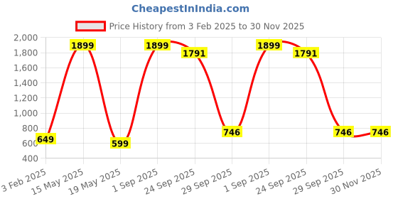 myntra.com Xee Men Comfort Slim Fit Stretchable Jeans xee Price History Graph from 3 Feb 2025 to 30 Nov 2025