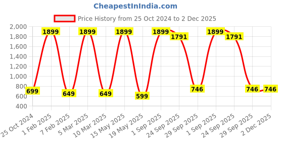 myntra.com Xee Men Comfort Slim Fit Stretchable Jeans xee Price History Graph from 25 Oct 2024 to 2 Dec 2025