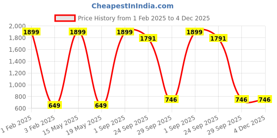 myntra.com Xee Men Comfort Slim Fit Stretchable Jeans xee Price History Graph from 1 Feb 2025 to 4 Dec 2025