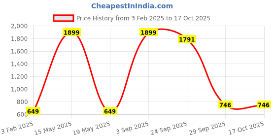 myntra.com Xee Men Comfort Slim Fit Stretchable Jeans xee Price History Graph from 3 Feb 2025 to 16 Oct 2025