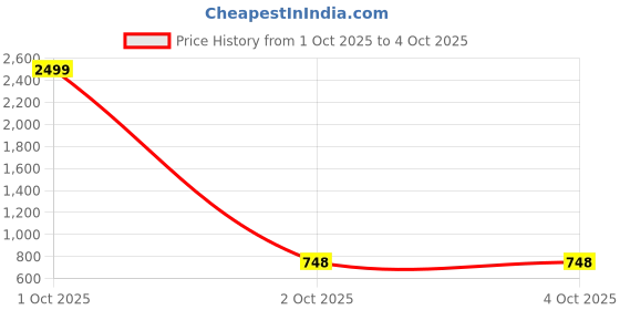 myntra.com Xee Men Cotton Loose Slash Knee Stretchable Jeans xee Price History Graph from 1 Oct 2025 to 4 Oct 2025