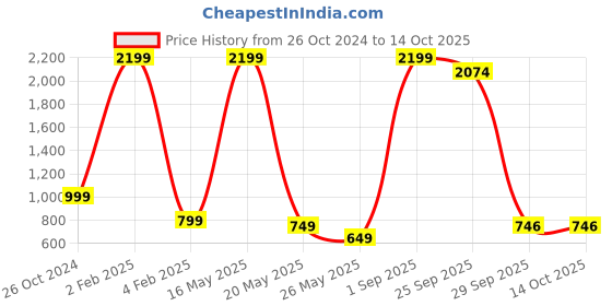 myntra.com Xee Men Jean Light Fade Stretchable Jeans xee Price History Graph from 26 Oct 2024 to 13 Oct 2025