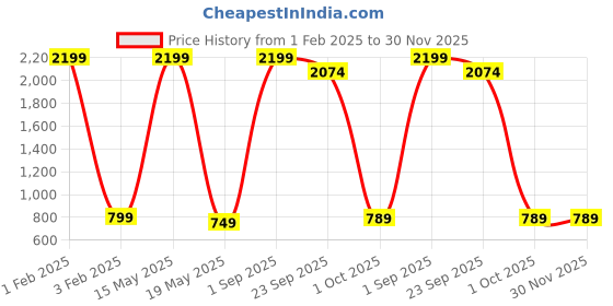 myntra.com Xee Men Jean Mid Rise Light Fade Cotton Jogger Jeans xee Price History Graph from 1 Feb 2025 to 29 Nov 2025