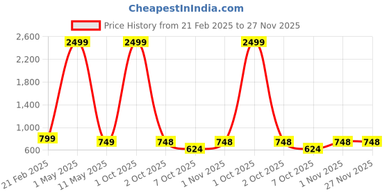 myntra.com Xee Men Loose Bleached Stretchable Jeans xee Price History Graph from 21 Feb 2025 to 26 Nov 2025
