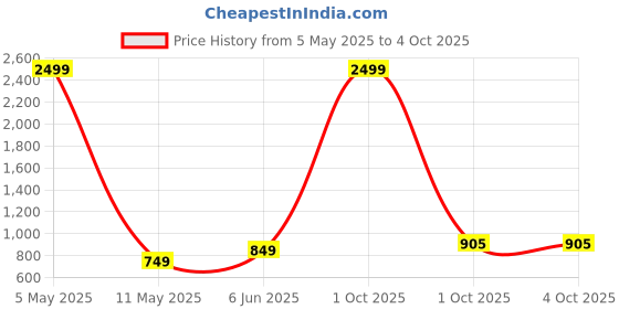 myntra.com Xee Men Loose Bleached Stretchable Jeans xee Price History Graph from 5 May 2025 to 4 Oct 2025