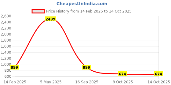 myntra.com Xee Men Loose Light Fade Bleached Stretchable Jeans xee Price History Graph from 14 Feb 2025 to 13 Oct 2025