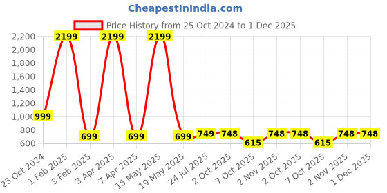 myntra.com Xee Men Loose Relaxed Fit Slash Knee Stretchable Jeans xee Price History Graph from 25 Oct 2024 to 30 Nov 2025