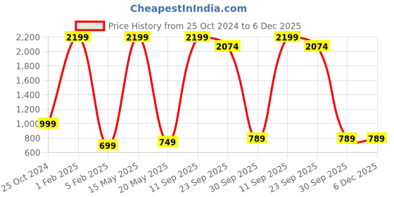 myntra.com Xee Men Loose Relaxed Fit Stretchable Jeans xee Price History Graph from 25 Oct 2024 to 5 Dec 2025