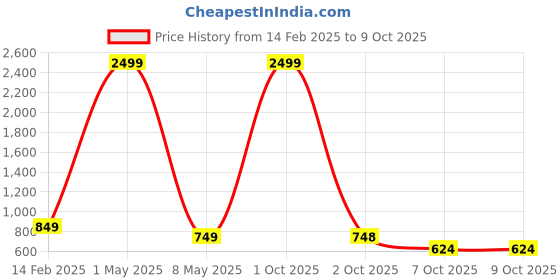myntra.com Xee Men Loose Slash Knee Bleached Stretchable Jeans xee Price History Graph from 14 Feb 2025 to 4 Oct 2025