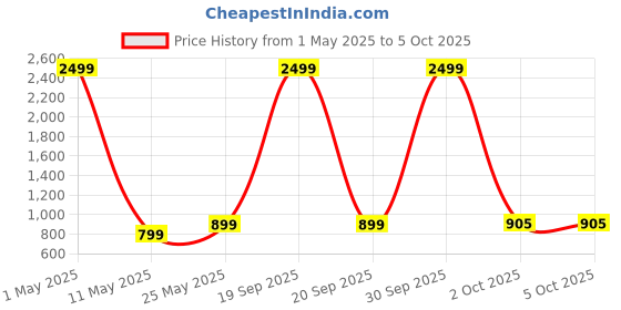 myntra.com Xee Men Loose Slash Knee Bleached Stretchable Jeans xee Price History Graph from 1 May 2025 to 4 Oct 2025