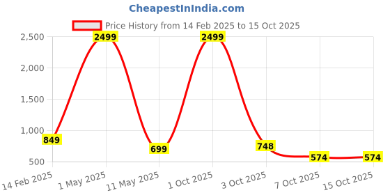 myntra.com Xee Men Loose Slash Knee Stretchable Jeans xee Price History Graph from 14 Feb 2025 to 15 Oct 2025