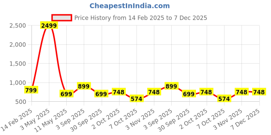 myntra.com Xee Men Loose Stretchable Jeans xee Price History Graph from 14 Feb 2025 to 7 Dec 2025