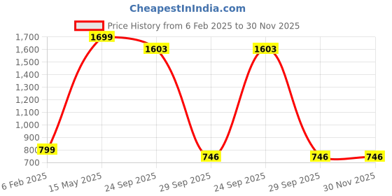 myntra.com Xee Men Mid-Rise Blue Regular Fit Jeans xee Price History Graph from 6 Feb 2025 to 30 Nov 2025