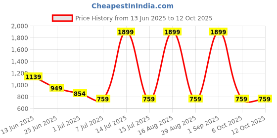 myntra.com xen perfumes Men Set Of 2 Daddy Scent Long Lasting Eau de Parfum - 50 ml Each xen perfumes Price History Graph from 13 Jun 2025 to 12 Oct 2025