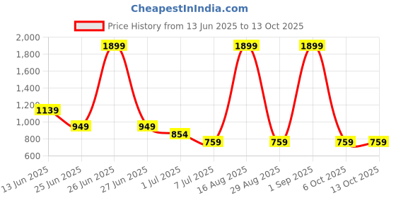 myntra.com xen perfumes Men Set Of 2 Regal Air Long Lasting Eau de Parfum - 50 ml Each xen perfumes Price History Graph from 13 Jun 2025 to 12 Oct 2025