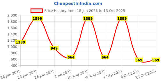 myntra.com xen perfumes Set Of 2 Ambrozia & Berry Bee Eau De Parfum - 50 ml Each xen perfumes Price History Graph from 18 Jun 2025 to 13 Oct 2025