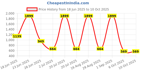 myntra.com xen perfumes Set Of 2 Ambrozia & Daddy Scent Eau De Parfum - 50 ml Each xen perfumes Price History Graph from 18 Jun 2025 to 10 Oct 2025