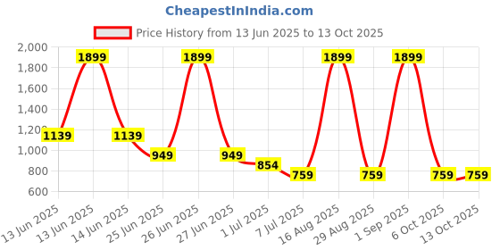 myntra.com xen perfumes Set Of 2 Ambrozia Long Lasting Eau de Parfum - 50 ml Each xen perfumes Price History Graph from 13 Jun 2025 to 13 Oct 2025