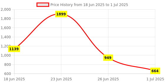 myntra.com xen perfumes Set Of 2 Office Rug & Daddy Scent Eau De Parfum - 50 ml Each xen perfumes Price History Graph from 18 Jun 2025 to 1 Jul 2025