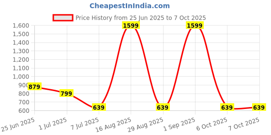myntra.com xen perfumes Set Of 2 Regal Air & Office Rouge Eau De Parfum - 50 ml Each xen perfumes Price History Graph from 25 Jun 2025 to 6 Oct 2025