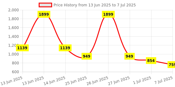 myntra.com xen perfumes Women Set Of 2 Berry Bee Long Lasting Eau de Parfum - 50 ml Each xen perfumes Price History Graph from 13 Jun 2025 to 7 Jul 2025