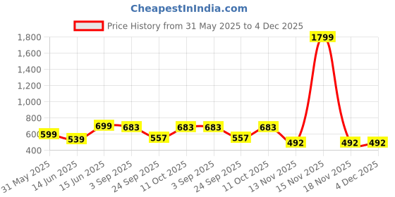 myntra.com Xenovaurban Women 1 Graphic Print Pockets T-shirt xenovaurban Price History Graph from 31 May 2025 to 3 Dec 2025
