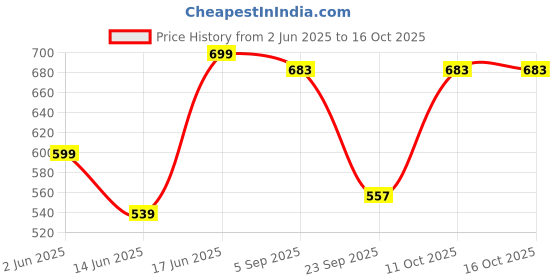 myntra.com Xenovaurban Women 1 Graphic Printed Pockets T-shirt xenovaurban Price History Graph from 2 Jun 2025 to 15 Oct 2025
