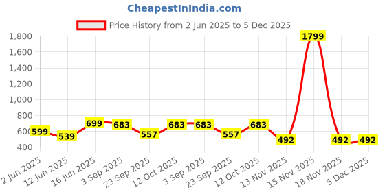 myntra.com Xenovaurban Women Typography Printed Regular T-shirt xenovaurban Price History Graph from 2 Jun 2025 to 5 Dec 2025
