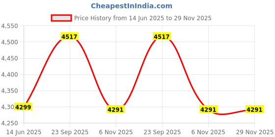 myntra.com Xenpachi Men Akira Anime Printed Oversize Drop Shoulder Hoodie xenpachi Price History Graph from 14 Jun 2025 to 28 Nov 2025