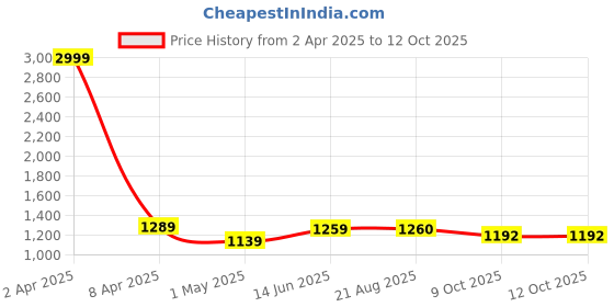myntra.com Xenpachi Men Attack On Titan Anime Run Printed Oversized Drop Shoulder Hawaiian Shirt xenpachi Price History Graph from 2 Apr 2025 to 11 Oct 2025