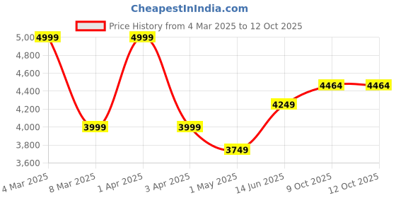 myntra.com Xenpachi Men Jujutsu Kaisen Anime Geto Yin Yang Printed Oversize Drop Shoulder Hoodie xenpachi Price History Graph from 4 Mar 2025 to 11 Oct 2025
