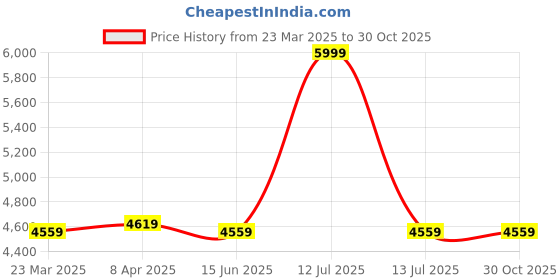 myntra.com Xenpachi Men Polycotton Crop Varsity Jacket with Patchwork xenpachi Price History Graph from 23 Mar 2025 to 30 Oct 2025
