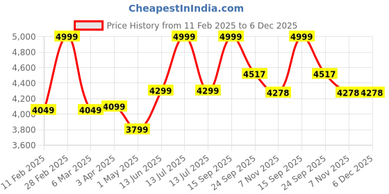 myntra.com Xenpachi Men Printed Hooded Sweatshirt xenpachi Price History Graph from 11 Feb 2025 to 5 Dec 2025