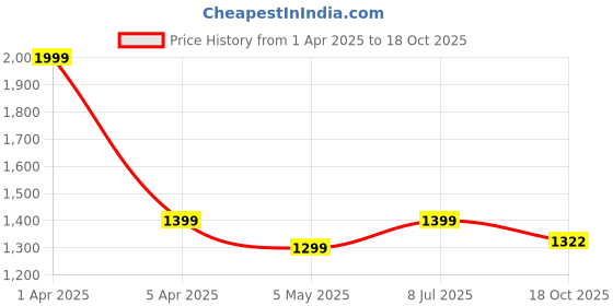 myntra.com Xenpachi Unisex Black Self Design Bucket Hat xenpachi Price History Graph from 1 Apr 2025 to 18 Oct 2025