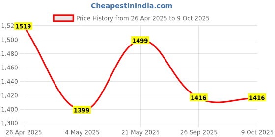 myntra.com Xenpachi Unisex Green Self Design Bucket Hat xenpachi Price History Graph from 26 Apr 2025 to 8 Oct 2025