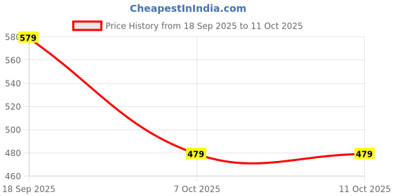 myntra.com XENZA Pack Of 2 Mid-Rise Self-Designed Bikini Briefs - XN-2C-05338-PP-RBL xenza Price History Graph from 18 Sep 2025 to 10 Oct 2025