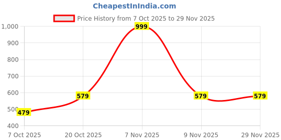 myntra.com XENZA Pack Of 2 Self-Design Mid-Rise Hipster Briefs xenza Price History Graph from 7 Oct 2025 to 29 Nov 2025
