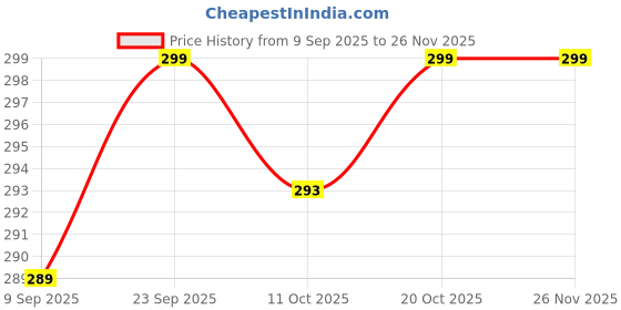 myntra.com XENZA Self-Design Bikini Briefs XN-PN-05250-BK xenza Price History Graph from 9 Sep 2025 to 26 Nov 2025