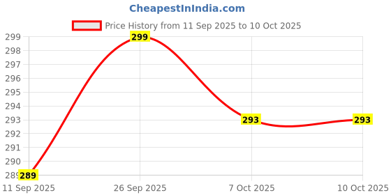myntra.com XENZA Self Design Lace Bikini Briefs xenza Price History Graph from 11 Sep 2025 to 10 Oct 2025