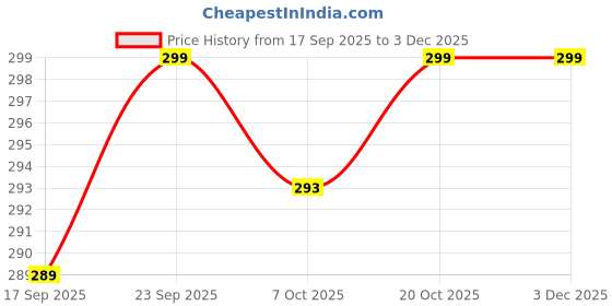 myntra.com XENZA Self-Designed Low-Rise Boy Shorts Briefs XN-PN-05353-PP xenza Price History Graph from 17 Sep 2025 to 3 Dec 2025