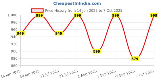 myntra.com Xepon Men Embroidered Regular Pure Cotton Kurta with Pyjamas xepon Price History Graph from 14 Jun 2025 to 7 Oct 2025