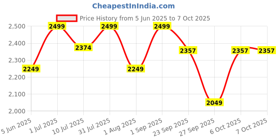 myntra.com Xepon Men Ethnic Motifs Embroidered Regular Thread Work Kurta with Dhoti Pants xepon Price History Graph from 5 Jun 2025 to 7 Oct 2025