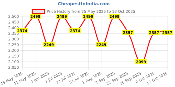 myntra.com Xepon Men Ethnic Motifs Regular Kurta with Dhoti Pants xepon Price History Graph from 25 May 2025 to 13 Oct 2025