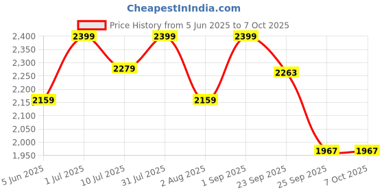 myntra.com Xepon Men Ethnic Motifs Regular Kurta with Pyjamas xepon Price History Graph from 5 Jun 2025 to 7 Oct 2025
